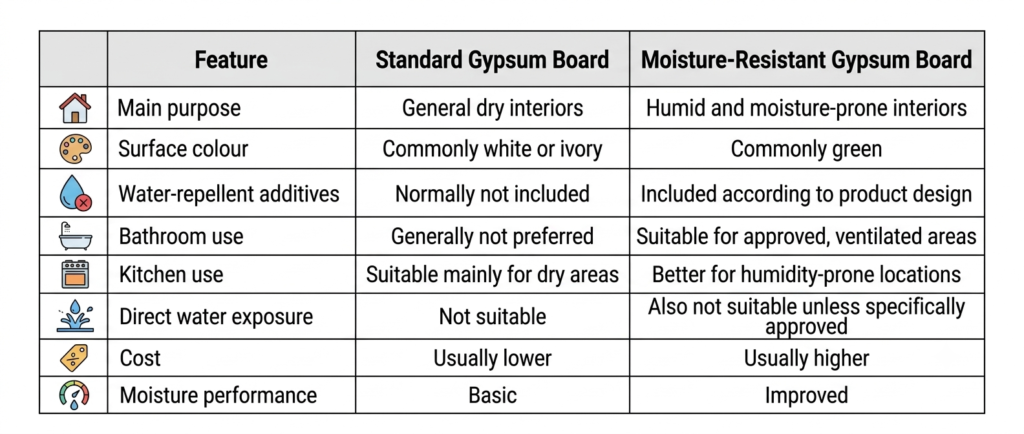 Moisture-Resistant Gypsum Board vs Standard Gypsum Board